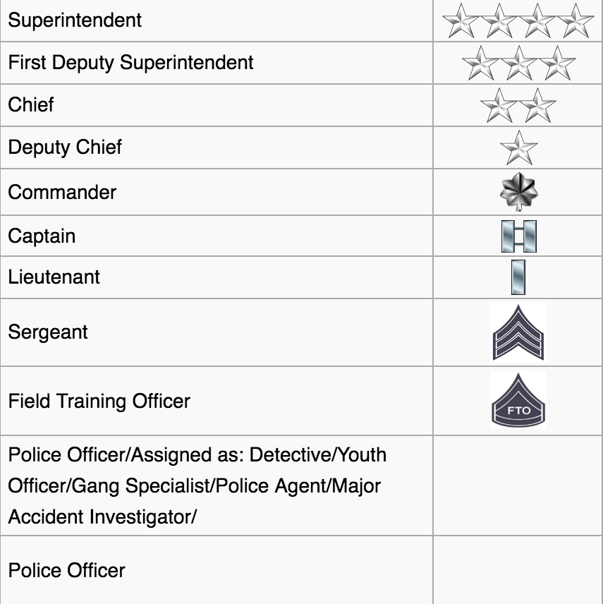 A chart representing officer ranks and their symbols/shoulder patches. Superintendent: Four stars. First Deputy Superintendent: Three stars. Chief: Two stars. Deputy Chief: One star. Commander: A silver oak leaf. Captain: Two parallel vertical bars that can be gold or silver. Lieutenant: A vertical bar that is gold or silver. Sergeant: Three chevrons or stripes. Field Training Officer: A single chevron with a horizontal line across the bottom with the letters FTO inside. The following do not have a symbol or patch: Police Officer/Assigned as: Detective, Youth Officer, Gang Specialist, Police Agent, Major Accident Investigator.